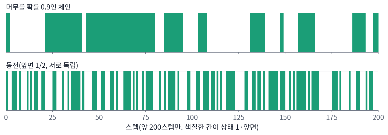 머무를 확률이 0.9인 체인과 서로 독립인 동전의 앞 200스텝. 색칠한 칸이 상태 1(동전은 앞면)이다
