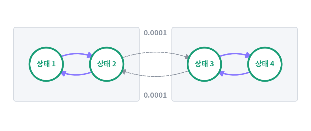 상태 1·2와 상태 3·4의 두 묶음, 그리고 묶음 사이를 한 스텝에 0.0001의 확률로만 넘어가는 길