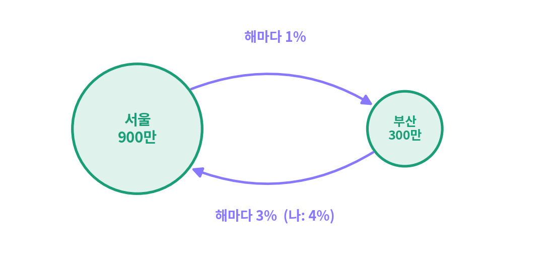 서울 900만 명과 부산 300만 명, 해마다 이사하는 비율(동그라미 넓이는 인구에 비례)