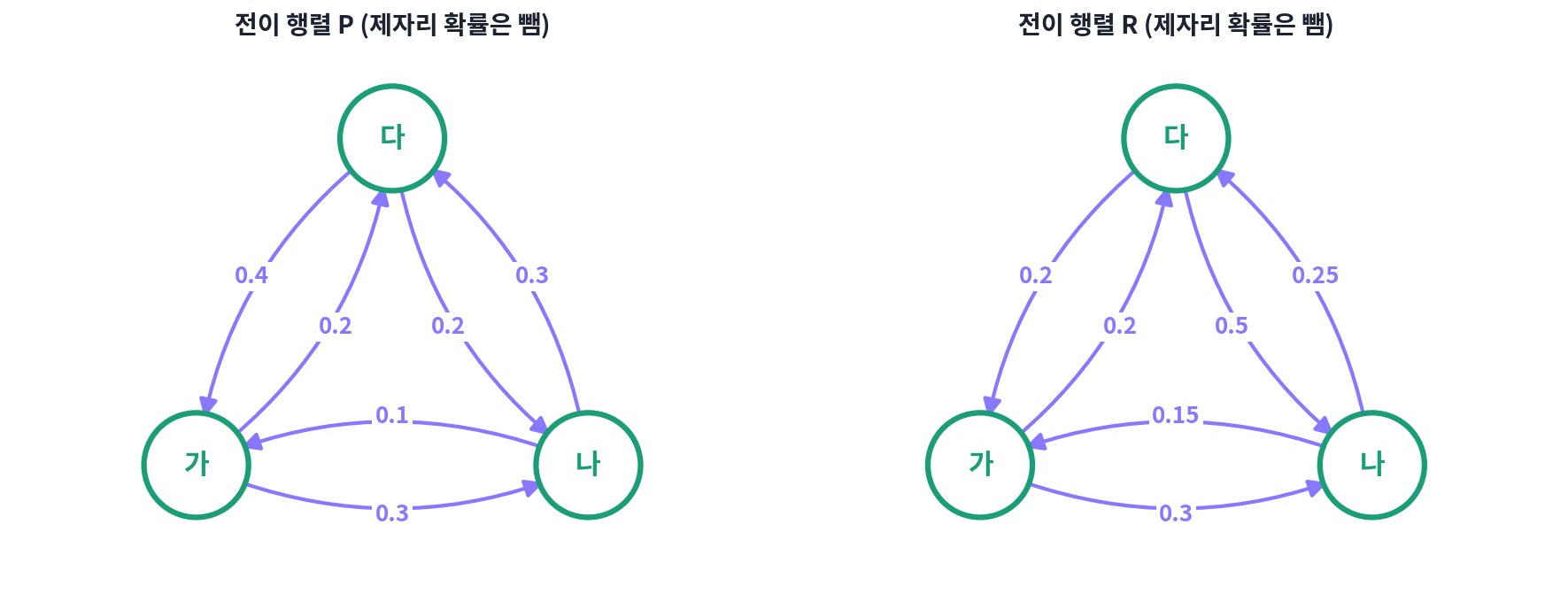 두 전이 행렬 P와 R에서 다른 상태로 옮겨 가는 확률(제자리에 머무는 확률은 뺌)
