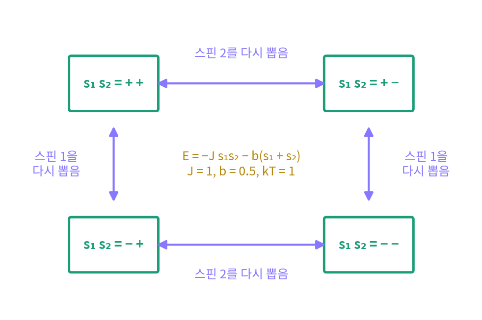 스핀 두 개의 네 배치와, 깁스 샘플링이 스핀 하나를 다시 뽑아 오가는 배치들
