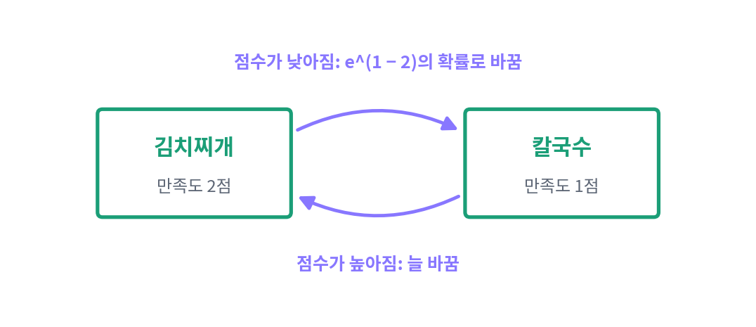 두 메뉴의 만족도 점수와 떠올린 메뉴로 바꾸는 규칙