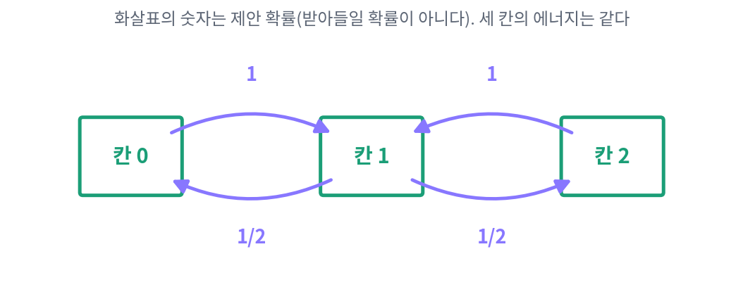 칸 세 개와 칸마다 옆 칸을 제안하는 확률