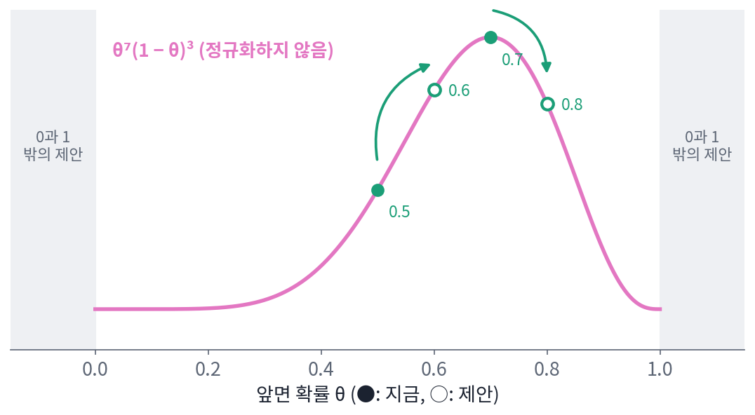 정규화하지 않은 사후분포 θ⁷(1 − θ)³의 모양(세로 눈금은 지움)과 두 제안 0.5 → 0.6, 0.7 → 0.8, 그리고 0과 1 밖의 영역