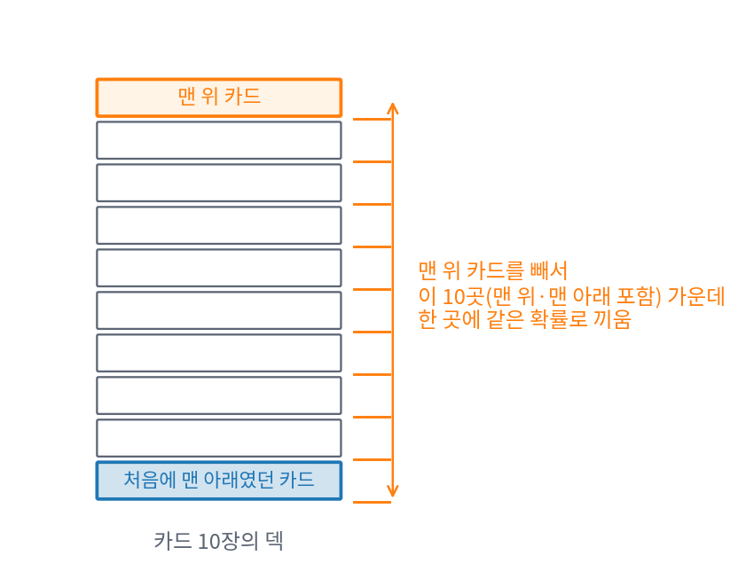 카드 10장의 덱에서 맨 위 카드를 끼울 수 있는 10곳과, 처음에 맨 아래에 있던 카드