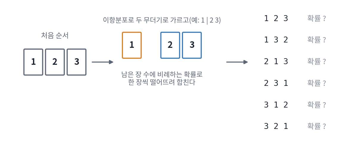카드 1, 2, 3을 리플 셔플 한 번으로 섞는 과정(가르는 한 예)과 순서 여섯 가지