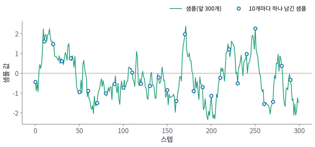 이웃 상관이 0.9인 샘플의 앞 300개(같은 상관으로 만든 예)와 10개마다 하나씩 남긴 샘플