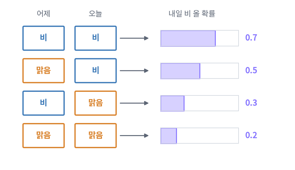 어제와 오늘의 날씨에 따른 내일 비 올 확률