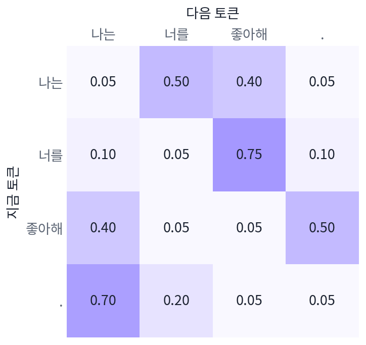 장난감 언어 모델의 다음 토큰 확률(행은 지금 토큰, 칸은 다음 토큰)