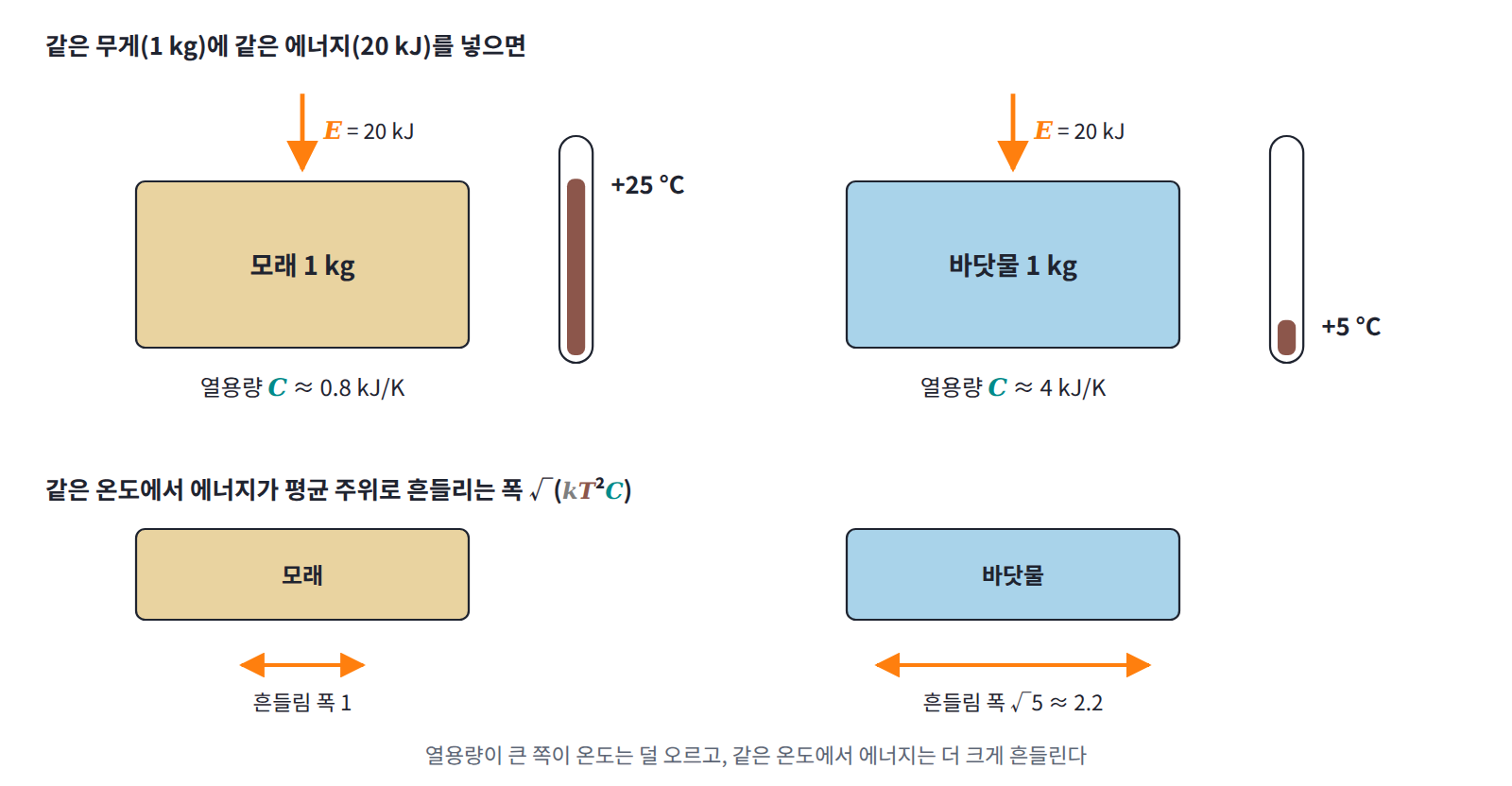 해변의 모래와 바닷물. 같은 무게에 같은 에너지를 넣으면 열용량이 다섯 배쯤 큰 바닷물은 온도가 5분의 1만 오르고(위), 같은 온도에서는 에너지가 평균 주위로 √5 ≈ 2.2배 크게 흔들린다(아래, 요동-응답 관계). 비열은 마른 모래 약 0.8, 바닷물 약 4 kJ/(kg·K)로 어림했다.