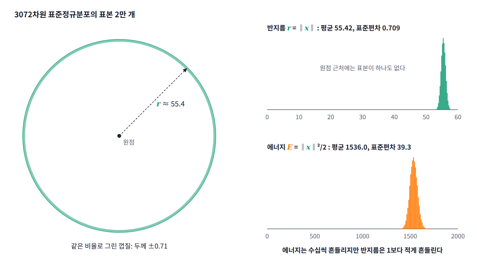 코드와 같은 3072차원 표준정규분포 표본 2만 개. 반지름은 평균 55.42, 표준편차 0.709로 원점에서 먼 얇은 껍질에 모이고(왼쪽은 같은 비율로 그린 단면 그림), 에너지 ‖x‖²/2는 1536.0 주위로 표준편차 39.3만큼 흔들린다.