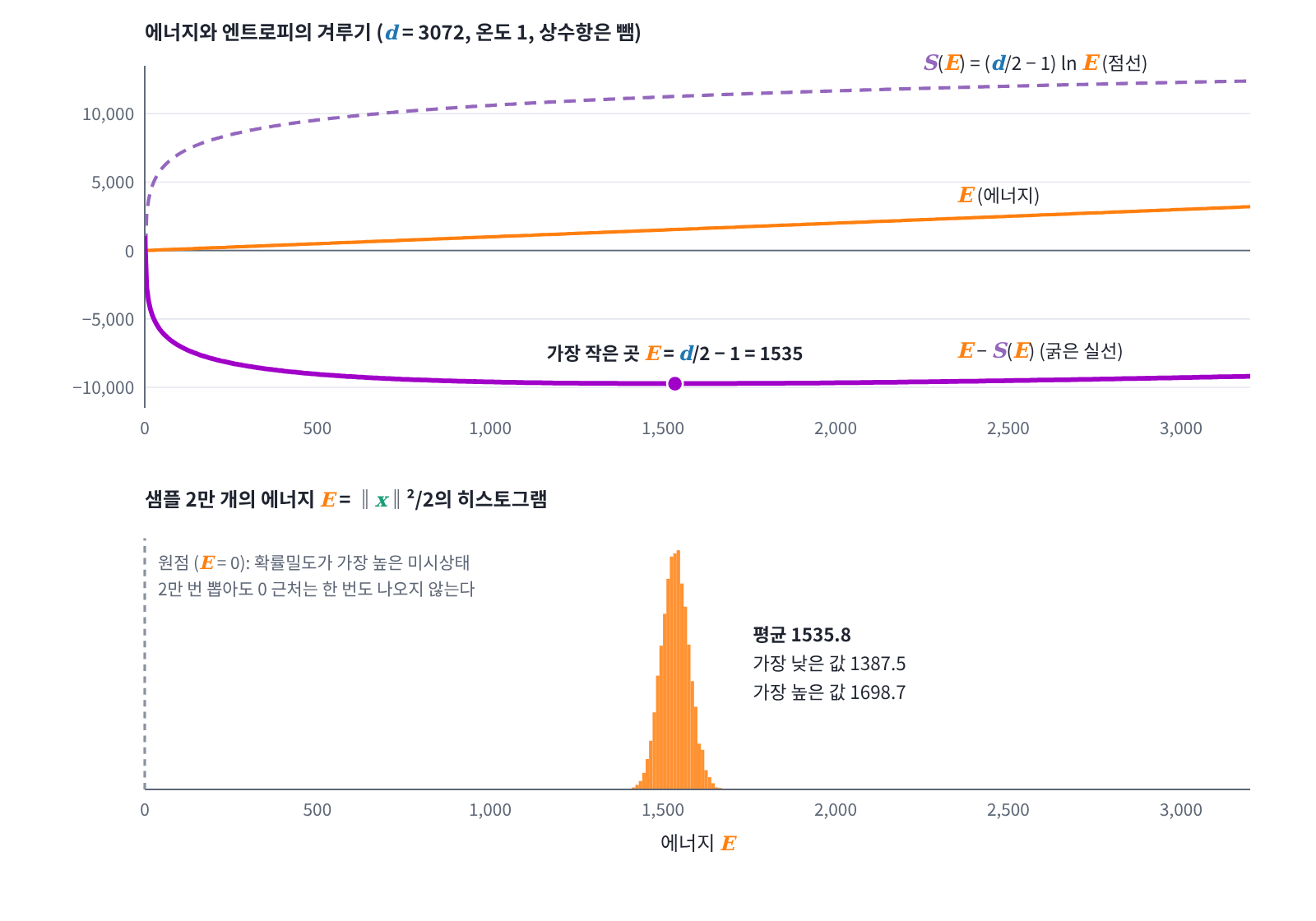 3072차원 표준정규분포를 에너지 E = ‖x‖²/2인 볼츠만 분포로 보면, E − S(E)는 E = d/2 − 1 = 1535에서 가장 작다(위). 실제로 샘플 2만 개의 에너지는 평균 1535.8, 가장 낮은 값 1387.5로 모두 d/2 근처에 있고, 확률밀도가 가장 높은 원점 근처는 한 번도 나오지 않는다(아래).