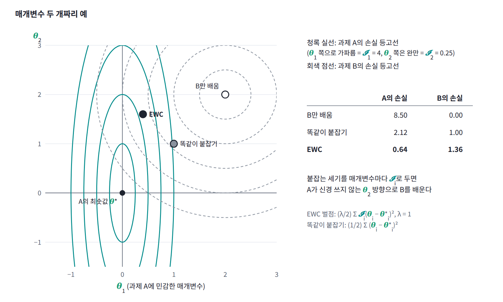 매개변수 두 개짜리 EWC 예. 과제 A의 손실은 θ₁ 쪽으로 가파르고(𝓘₁ = 4) θ₂ 쪽으로 완만하다(𝓘₂ = 0.25). 과제 B만 배우면 A의 손실이 8.50으로 커지고, 두 매개변수를 똑같이 붙잡으면 2.12, 매개변수마다 𝓘ᵢ만큼 붙잡는 EWC는 0.64로 A를 가장 덜 잊으면서 B의 손실은 1.36이다.