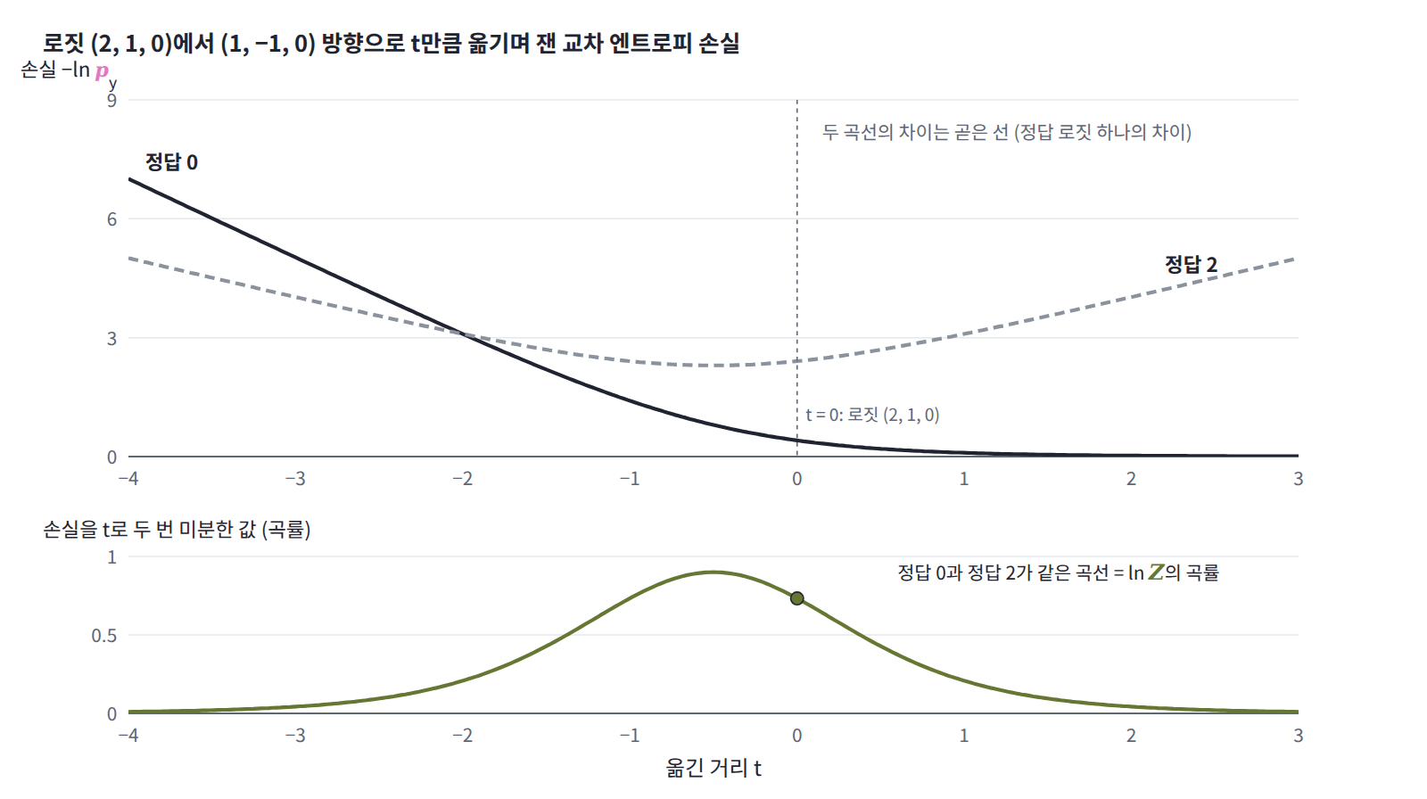 로짓 (2, 1, 0)에서 (1, −1, 0) 방향으로 옮기며 잰 교차 엔트로피 손실. 정답이 0일 때와 2일 때 손실의 값과 기울기는 다르지만 두 곡선의 차이는 곧은 선이라, 두 번 미분한 곡률(아래)은 한 곡선으로 겹친다. t = 0에서 곡률은 0.733이다.