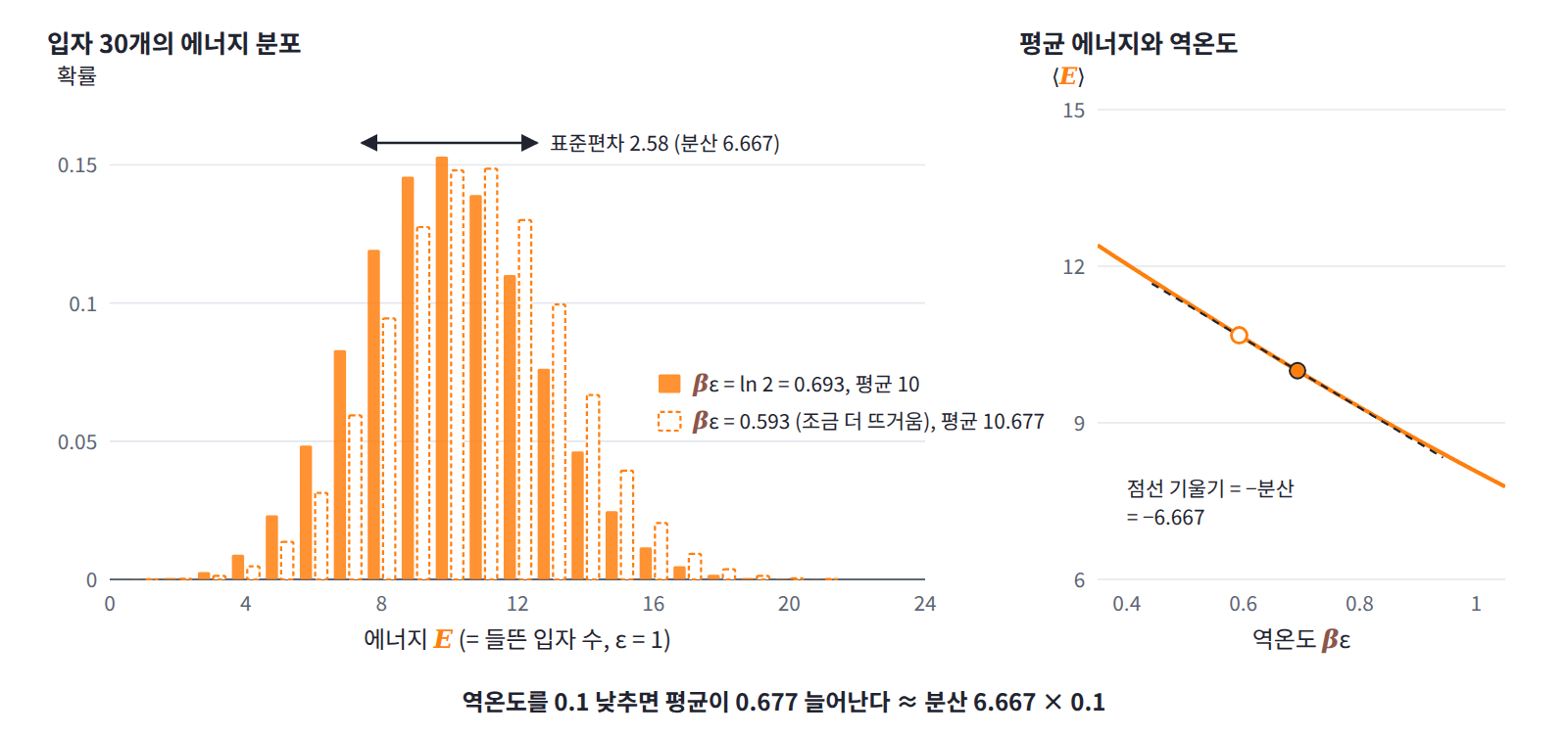입자 30개(βε = ln 2)의 에너지 분포와, 역온도를 0.1 낮춘 분포(점선). 평균은 10에서 10.677로 0.677 움직이는데 이것은 분산 6.667에 0.1을 곱한 0.667과 거의 같다. 오른쪽은 평균 에너지를 역온도의 함수로 그린 것으로, βε = ln 2에서 접선의 기울기가 −6.667(= −분산)이다.