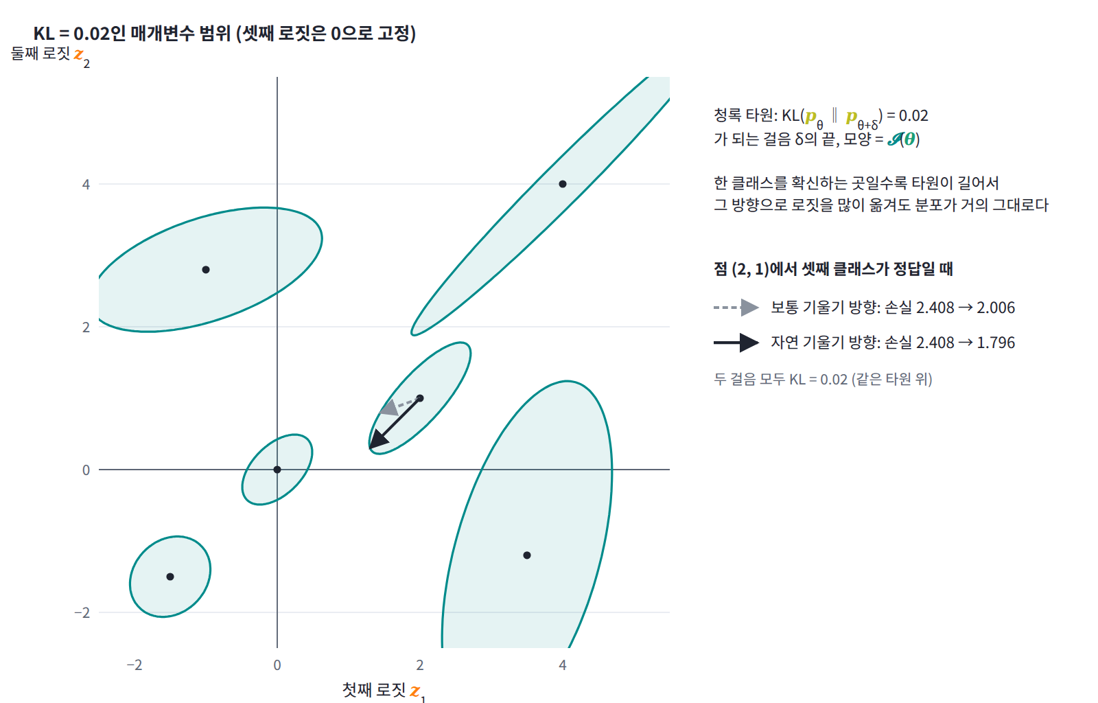 로짓 세 개짜리 softmax(셋째 로짓은 0으로 고정)에서 KL 발산이 0.02가 되는 걸음의 범위. 타원의 모양이 Fisher 정보 𝓘(θ)이고, 한 클래스를 확신하는 곳일수록 타원이 길다. 점 (2, 1)에서 셋째 클래스가 정답일 때 같은 KL = 0.02만큼 움직이면 보통 기울기 방향은 손실을 2.408에서 2.006으로, 자연 기울기 방향은 1.796으로 줄인다.