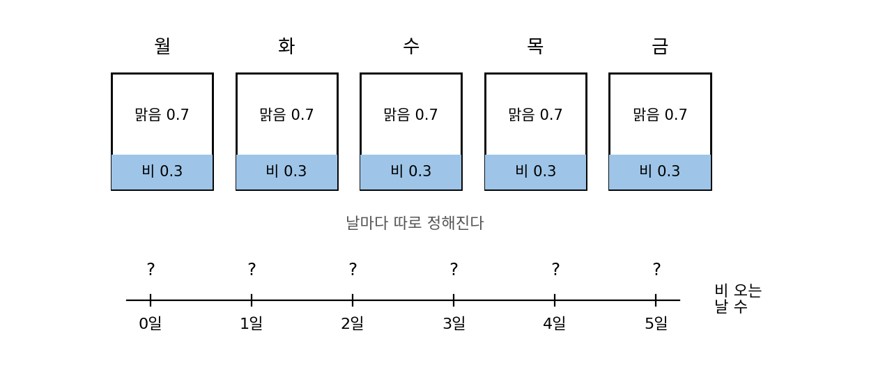 월요일부터 금요일까지 날마다 비 0.3, 맑음 0.7로 따로 정해지는 날씨와, 물음의 자리인 비 오는 날 수 0~5일