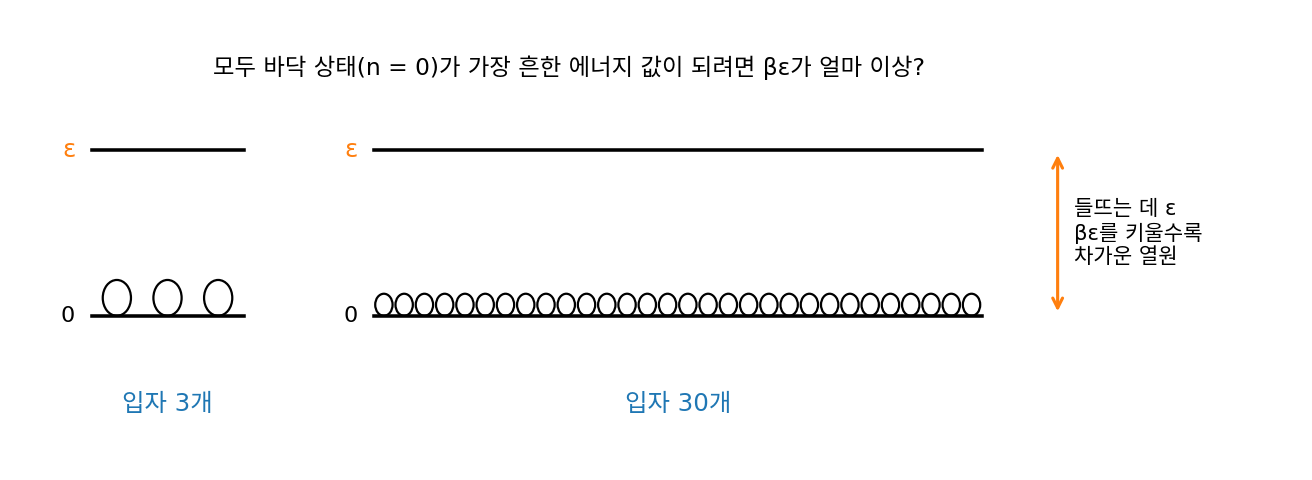 바닥 상태(0)와 들뜬 상태(ε) 두 준위에 놓인 입자 3개와 30개. βε를 키울수록 차가운 열원이다