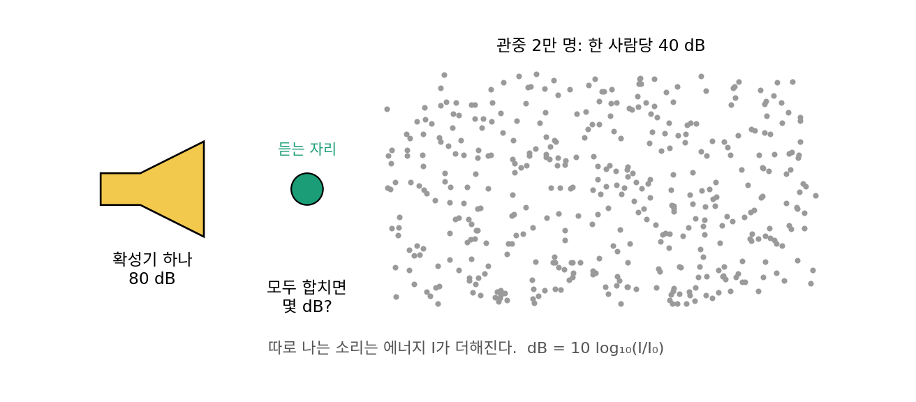 관중석의 한 자리에 80 dB로 들리는 확성기 하나와, 한 사람당 40 dB로 들리는 관중 2만 명