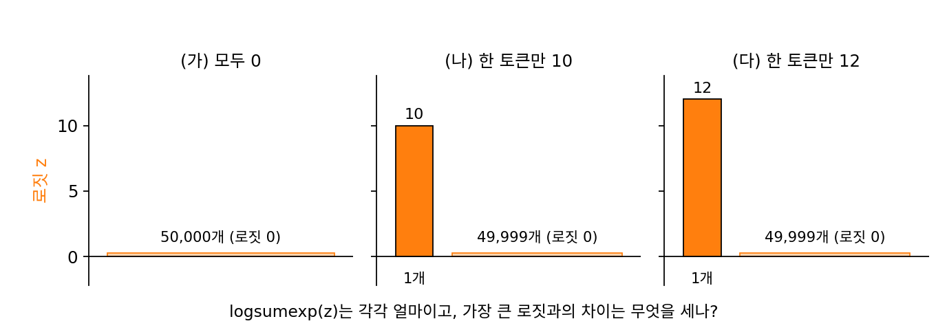 어휘 50,000개의 로짓 세 경우: 모두 0, 한 토큰만 10, 한 토큰만 12