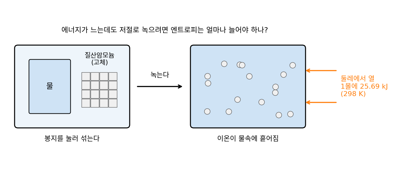 봉지를 눌러 질산암모늄을 물에 녹이면, 298 K에서 1몰에 열 25.69 kJ을 둘레에서 빨아들인다