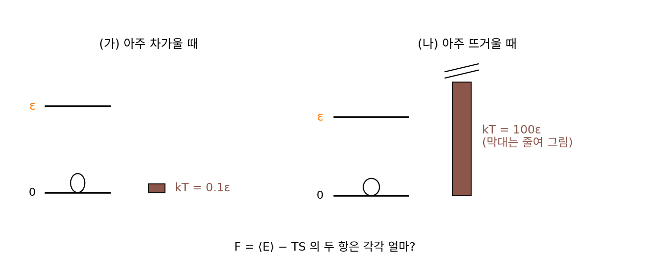 에너지가 0과 ε인 2준위 입자 하나와 열원의 kT. (가) kT = 0.1ε, (나) kT = 100ε(막대는 줄여 그림)