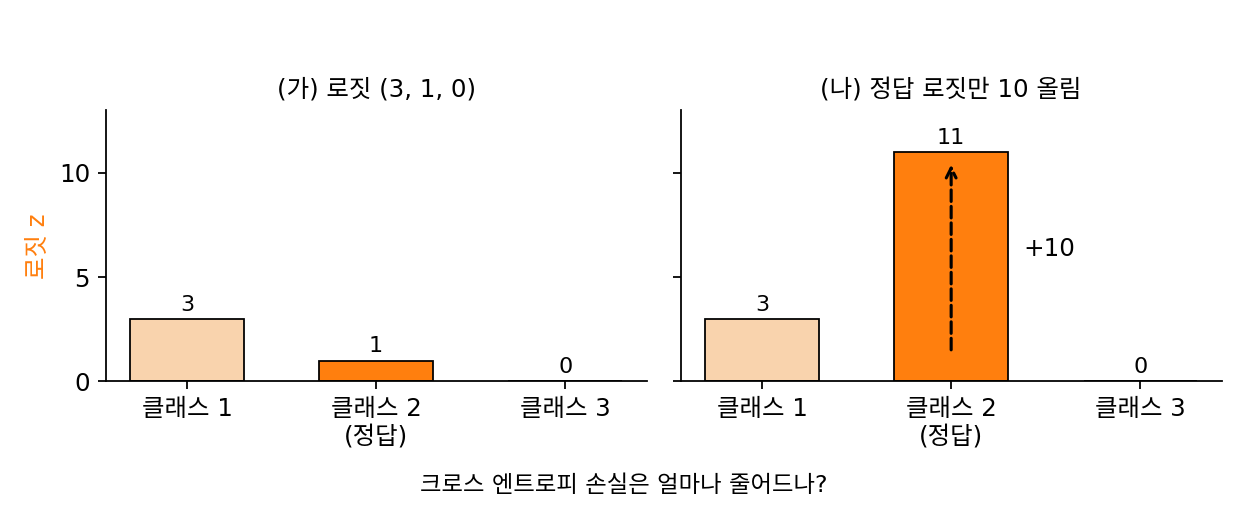세 클래스의 로짓 (3, 1, 0)과, 정답인 둘째 클래스의 로짓만 10 올린 (3, 11, 0)