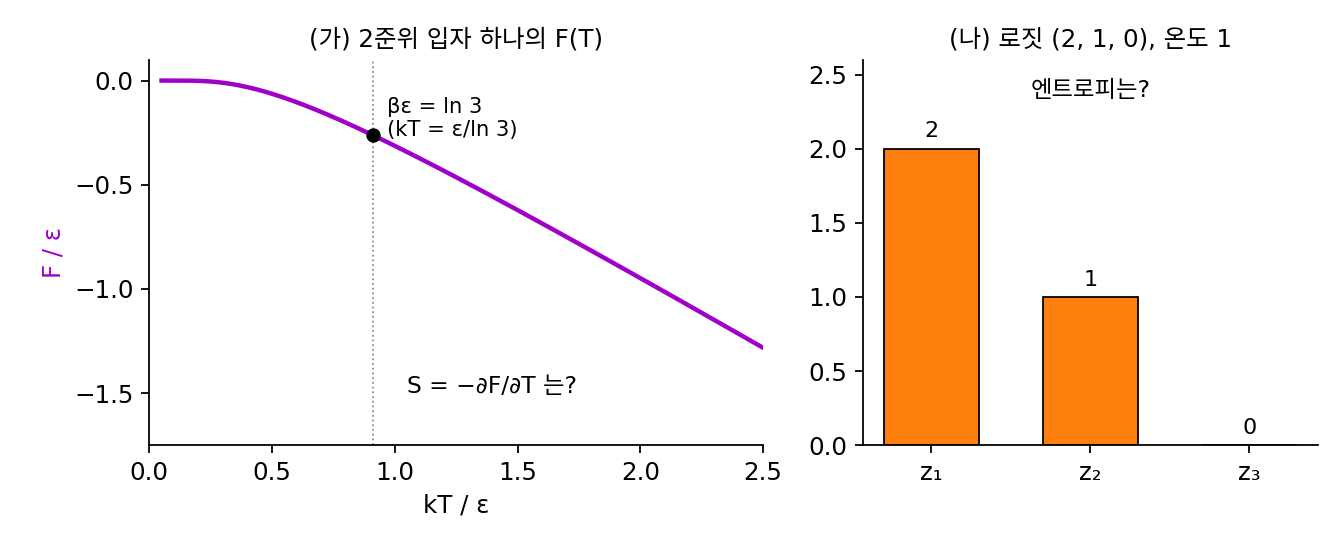 (가) 2준위 입자 하나의 자유에너지 F를 kT/ε에 따라 그린 곡선과 βε = ln 3의 자리. (나) 온도 1에서 로짓 (2, 1, 0)