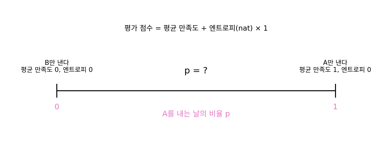 A를 내는 날의 비율 p의 양 끝. B만 내면 평균 만족도 0, A만 내면 1이고, 둘 다 엔트로피는 0이다