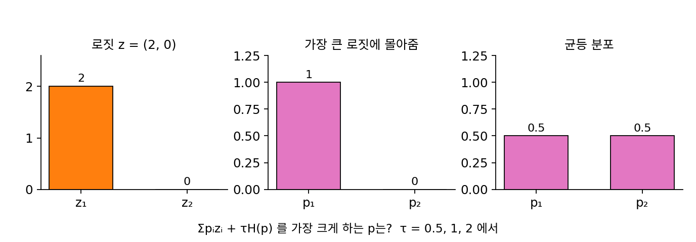 로짓 (2, 0)과 견줄 두 분포: 가장 큰 로짓에 몰아준 (1, 0)과 균등 분포 (0.5, 0.5)