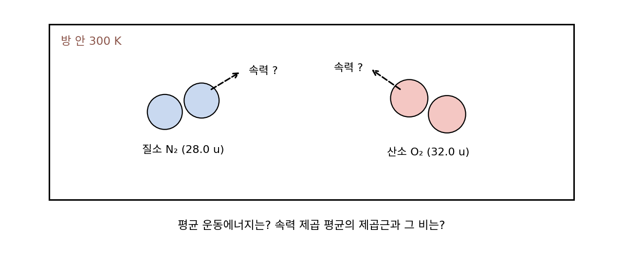 300 K 방 안의 질소 분자(28.0 u)와 산소 분자(32.0 u)
