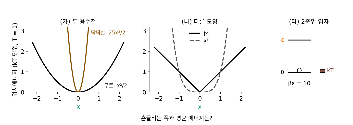 (가) 위치에너지가 x²/2인 무른 용수철과 25x²/2인 딱딱한 용수철, (나) 위치에너지 |x|와 x⁴, (다) βε = 10인 2준위 입자