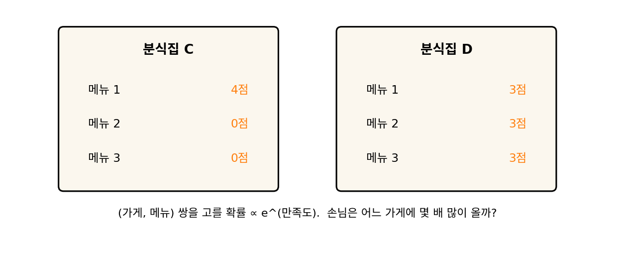 분식집 C(메뉴 점수 4, 0, 0)와 분식집 D(3, 3, 3)의 메뉴판