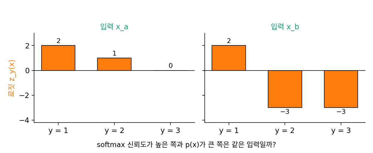 두 입력의 로짓: x_a는 (2, 1, 0), x_b는 (2, −3, −3)