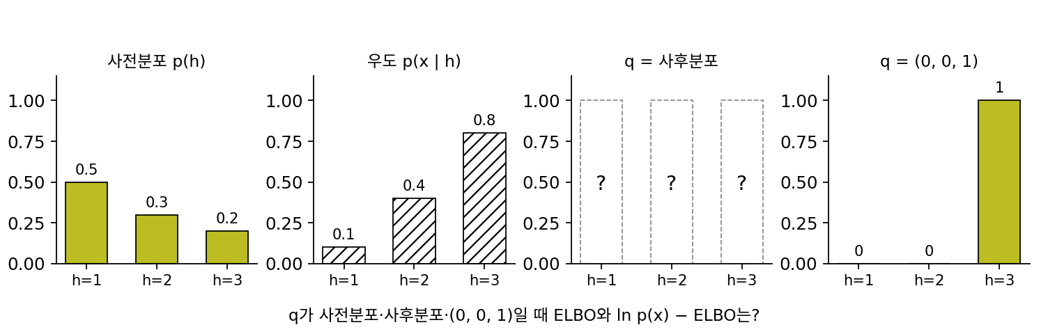 잠재변수 세 개의 사전분포 (0.5, 0.3, 0.2)와 우도 (0.1, 0.4, 0.8), 그리고 견줄 q 후보인 사후분포(값은 물음)와 (0, 0, 1)