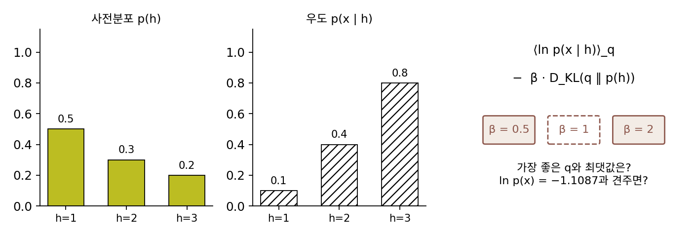 문제 15와 같은 사전분포와 우도, KL 항에 곱할 β = 0.5, 1, 2