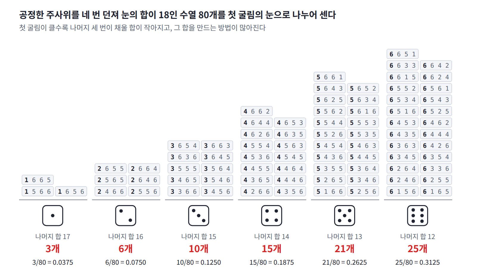 공정한 주사위를 네 번 던져 눈의 합이 18(평균 4.5)인 수열 80개를 첫 굴림의 눈으로 나눈 것. 첫 굴림이 16인 수열은 3, 6, 10, 15, 21, 25개다. 첫 굴림이 클수록 나머지 세 번이 채울 합이 작아지고, 그 합을 만드는 방법이 많아진다.