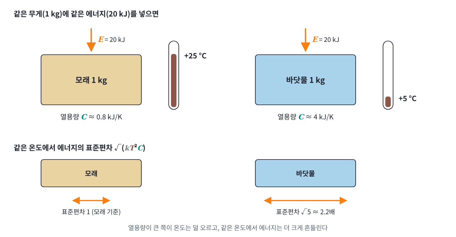 해변의 모래와 바닷물. 같은 무게에 같은 에너지를 넣으면 열용량이 다섯 배쯤 큰 바닷물은 온도가 5분의 1만 오르고(위), 같은 온도에서는 에너지가 평균 주위로 √5 ≈ 2.2배 크게 흔들린다(아래, 요동-응답 관계). 1 kg당 열용량(비열)은 마른 모래 약 0.8, 바닷물 약 4 kJ/(kg·K)로 어림했다.