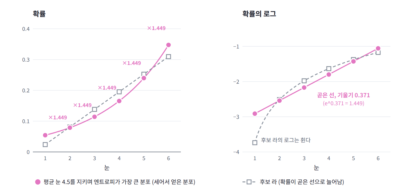 평균 눈 4.5의 최대 엔트로피 분포(분홍)와 후보 라(회색). 왼쪽은 확률, 오른쪽은 확률의 로그다. 최대 엔트로피 분포는 눈이 1 커질 때마다 확률이 1.449배가 되어 로그가 기울기 0.371인 곧은 선이고, 확률이 곧은 선으로 늘어나는 후보 라는 로그가 휜다.