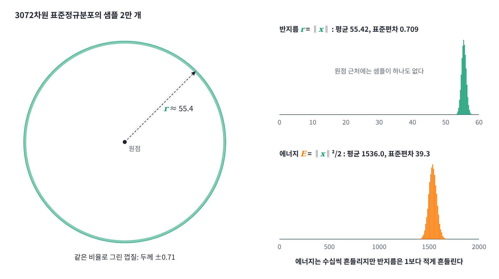 코드와 같은 3072차원 표준정규분포 샘플 2만 개. 반지름은 평균 55.42, 표준편차 0.709로 원점에서 먼 얇은 껍질에 모이고(왼쪽은 같은 비율로 그린 단면 그림), 에너지 ‖x‖²/2는 1536.0 주위로 표준편차 39.3만큼 흔들린다.