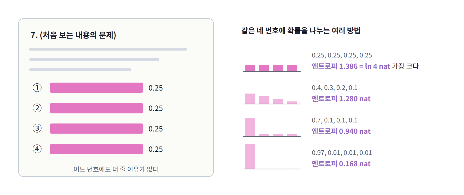 사지선다에서 전혀 모르는 문제. 네 번호에 0.25씩 주는 균등 분포의 엔트로피 ln 4 = 1.386 nat은 (0.4, 0.3, 0.2, 0.1)의 1.280, (0.7, 0.1, 0.1, 0.1)의 0.940보다 크다. 아무 제약이 없으면 엔트로피가 가장 큰 분포는 균등 분포다.