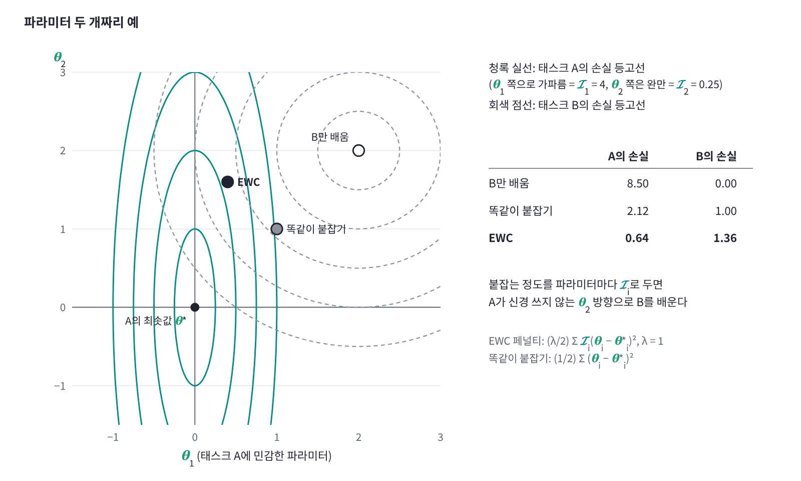 파라미터 두 개짜리 EWC 예. 태스크 A의 손실은 θ₁ 쪽으로 가파르고(𝓘₁ = 4) θ₂ 쪽으로 완만하다(𝓘₂ = 0.25). 태스크 B만 배우면 A의 손실이 8.50으로 커지고, 두 파라미터를 똑같이 붙잡으면 2.12, 파라미터마다 𝓘ᵢ만큼 붙잡는 EWC는 0.64로 A를 가장 덜 잊으면서 B의 손실은 1.36이다.