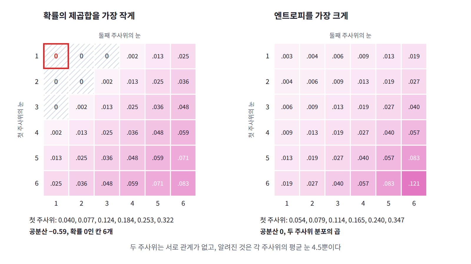서로 관계없는 두 주사위의 평균이 각각 4.5라는 것만 알 때 36칸의 결합 분포를 한꺼번에 고른 결과. 확률의 제곱합을 가장 작게 하면(왼쪽) 첫 주사위의 분포가 하나만 볼 때와 달라지고, 둘 다 1이 나올 확률이 0이며 공분산 −0.59의 상관이 생긴다. 엔트로피를 가장 크게 하면(오른쪽) 각 주사위의 분포는 하나일 때와 같고 결합 분포는 두 분포의 곱이다.