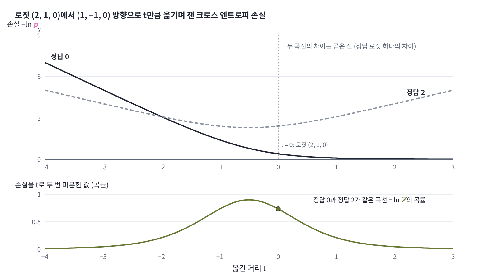 로짓 (2, 1, 0)에서 (1, −1, 0) 방향으로 옮기며 잰 크로스 엔트로피 손실. 정답이 0일 때와 2일 때 손실의 값과 기울기는 다르지만 두 곡선의 차이는 곧은 선이라, 두 번 미분한 곡률(아래)은 한 곡선으로 겹친다. t = 0에서 곡률은 0.733이다.