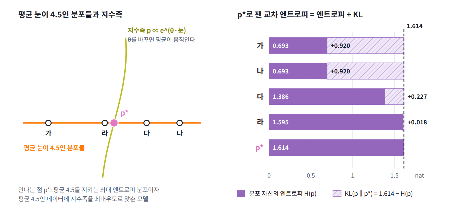 평균 눈이 4.5인 네 후보와 최대 엔트로피 분포 p를 p로 잰 교차 엔트로피. 다섯 모두 ln Z − θ × 4.5 = 1.614 nat으로 같고, 그 값이 분포 자신의 엔트로피와 KL로 나뉜다. 왼쪽은 평균을 지키는 분포들과 지수족이 p에서 만나는 모습을 그린 개념 그림이다(점 사이 거리는 KL의 제곱근에 비례).