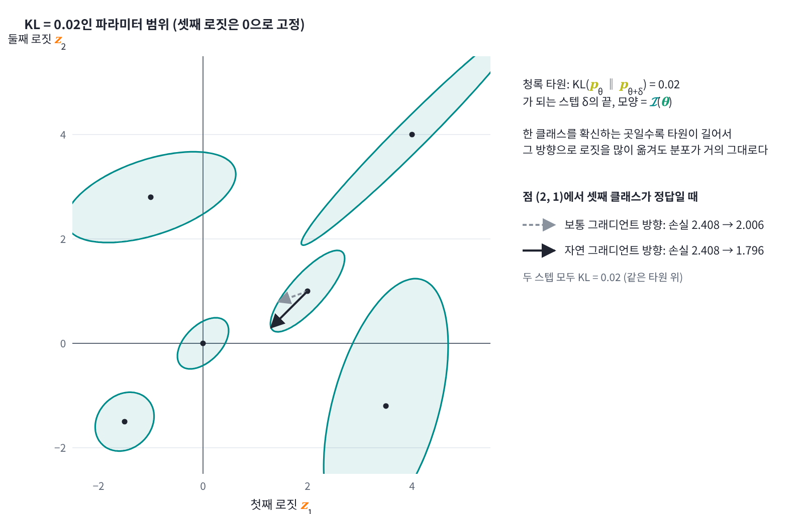 로짓 세 개짜리 softmax(셋째 로짓은 0으로 고정)에서 KL 발산이 0.02가 되는 스텝의 범위. 타원의 모양이 Fisher 정보 𝓘(θ)이고, 한 클래스를 확신하는 곳일수록 타원이 길다. 점 (2, 1)에서 셋째 클래스가 정답일 때 같은 KL = 0.02만큼 움직이면 보통 그래디언트 방향은 손실을 2.408에서 2.006으로, 자연 그래디언트 방향은 1.796으로 줄인다.