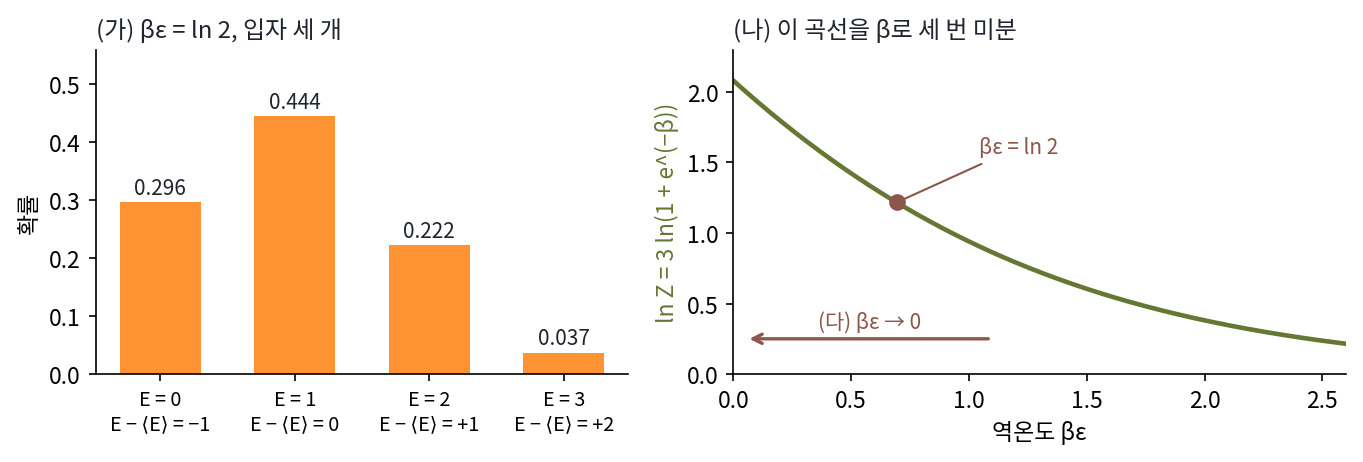 문제 1의 계. 왼쪽: 입자 세 개(βε = ln 2)의 에너지 값별 확률과, 평균에서 벗어난 양 E − ⟨E⟩. 오른쪽: (나)에서 β로 세 번 미분할 ln Z = 3 ln(1 + e^(−β)) 곡선과, (다)에서 βε를 0으로 보내는 방향 (sources/ch10/problems_figs.py)