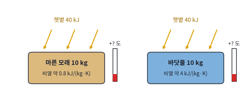 문제 2의 상황. 햇볕에서 40 kJ씩 받는 마른 모래 10 kg(비열 약 0.8 kJ/(kg·K))과 바닷물 10 kg(비열 약 4 kJ/(kg·K)). 온도가 몇 도 오르는지는 비워 두었다 (sources/ch10/problems_figs.py)