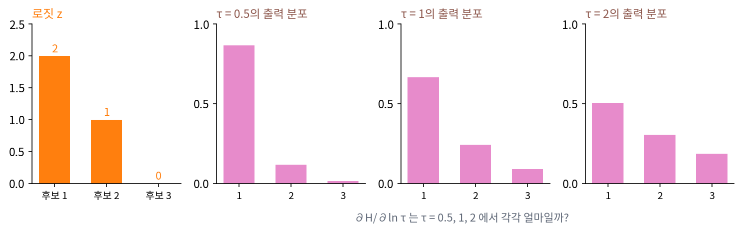 문제 4의 로짓 (2, 1, 0)과, τ = 0.5, 1, 2에서 softmax로 낸 출력 분포. 엔트로피가 τ에 얼마나 반응하는지는 그리지 않았다 (sources/ch10/problems_figs.py)