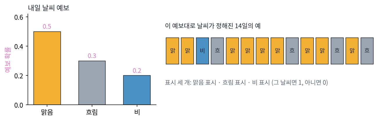 문제 6의 예보(맑음 0.5, 흐림 0.3, 비 0.2)와, 이 예보대로 날씨를 뽑은 14일의 한 예. 표시는 날씨마다 하나씩 있다 (sources/ch10/problems_figs.py)